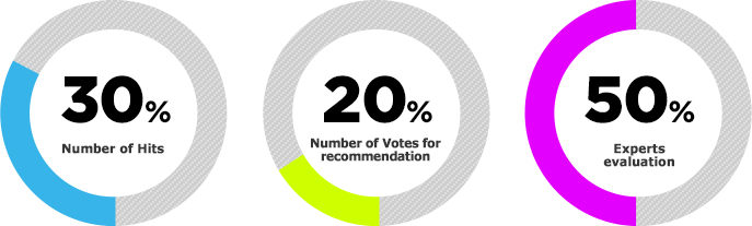 Number of Votes for recommendation 30%, Number of Hits 20%, Experts evaluation 50%